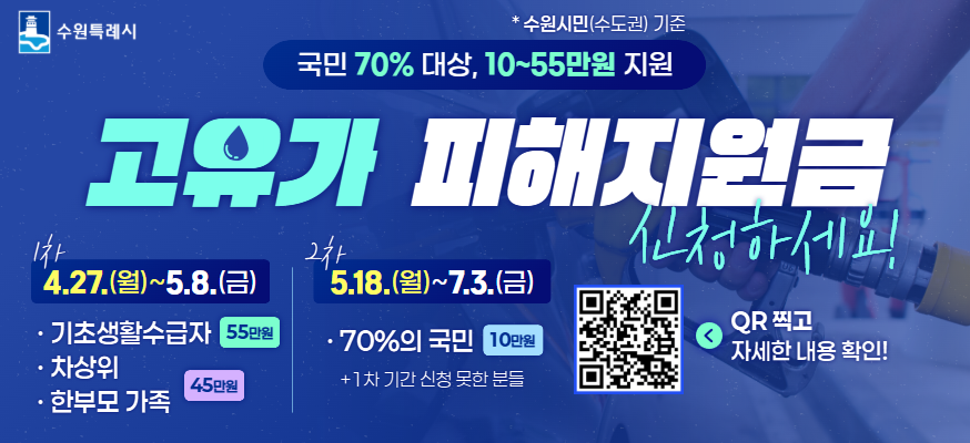 수원특례시 국민 70% 대상, 10~55만원 지원 수원시민(수도권) 기준  고유가 피해지원금 신청하세요    1차 4 27월 ~ 5 8 금  기초생활수급자 55만원  차상위  한부모가족 45만원    2차 5월 18일월~7 3 금  70%의 국민 10만원  1차 기간 신청 못한 분들    qr찍고 자세한 내용 확인